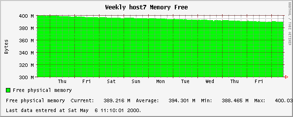 Weekly host7 Memory Free