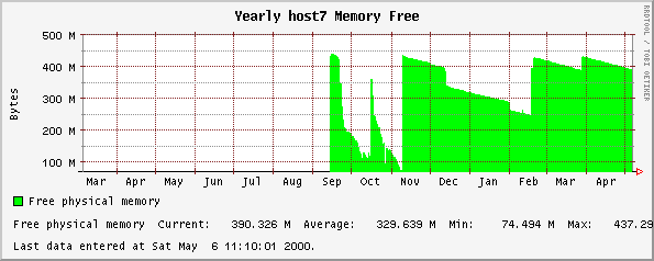 Yearly host7 Memory Free
