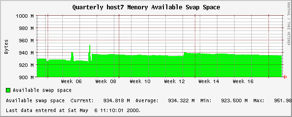 Quarterly host7 Memory Available Swap Space