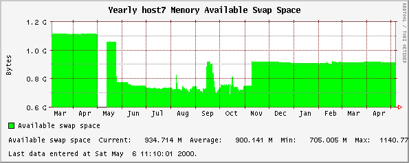 Yearly host7 Memory Available Swap Space