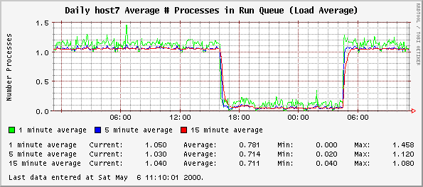 Daily host7 Average # Processes in Run Queue (Load Average)
