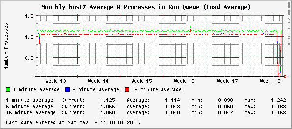 Monthly host7 Average # Processes in Run Queue (Load Average)