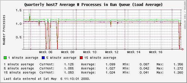 Quarterly host7 Average # Processes in Run Queue (Load Average)