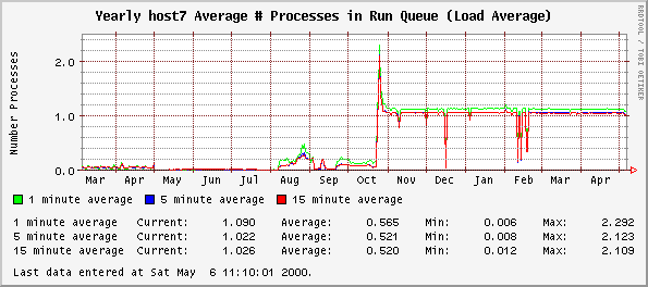 Yearly host7 Average # Processes in Run Queue (Load Average)