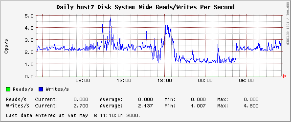 Daily host7 Disk System Wide Reads/Writes Per Second