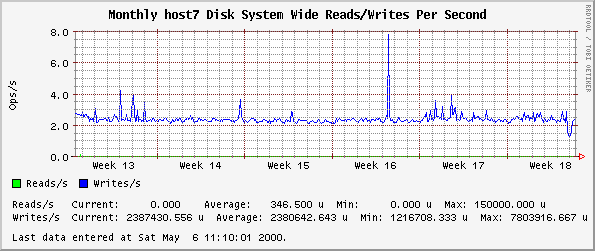 Monthly host7 Disk System Wide Reads/Writes Per Second