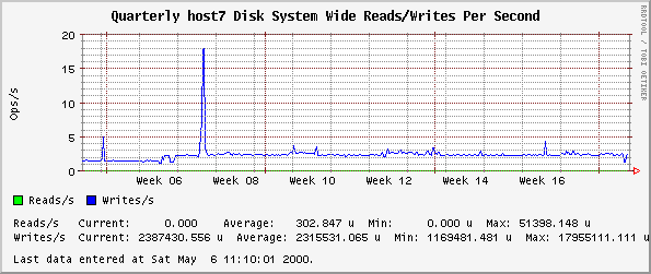 Quarterly host7 Disk System Wide Reads/Writes Per Second