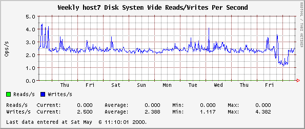 Weekly host7 Disk System Wide Reads/Writes Per Second
