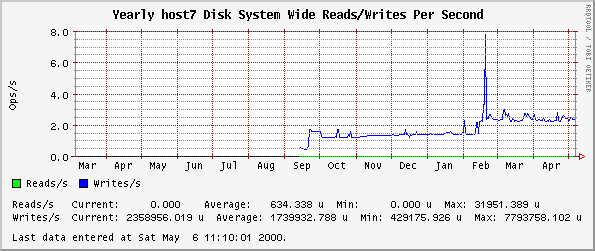 Yearly host7 Disk System Wide Reads/Writes Per Second