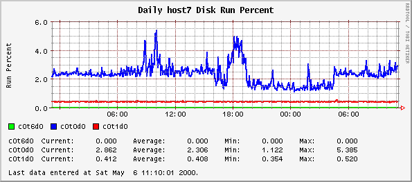 Daily host7 Disk Run Percent