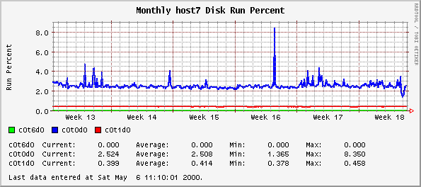 Monthly host7 Disk Run Percent