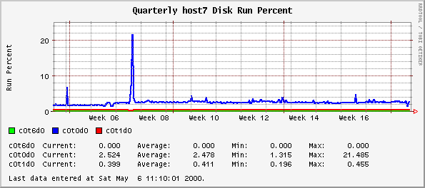 Quarterly host7 Disk Run Percent