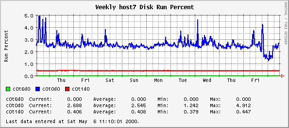 Weekly host7 Disk Run Percent