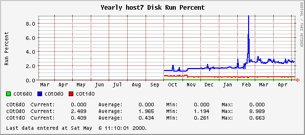 Yearly host7 Disk Run Percent
