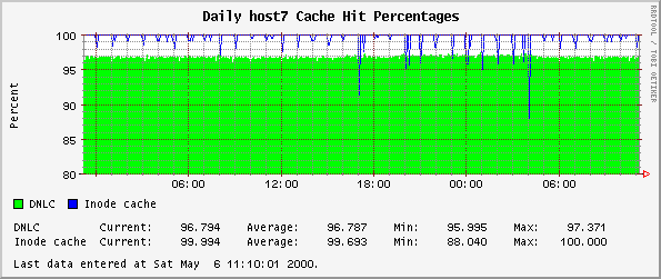 Daily host7 Cache Hit Percentages