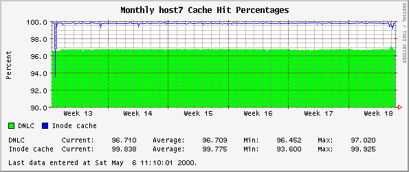 Monthly host7 Cache Hit Percentages