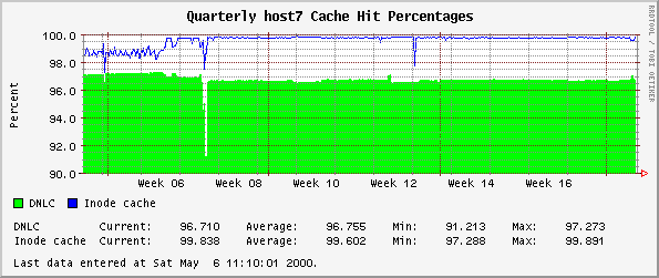 Quarterly host7 Cache Hit Percentages