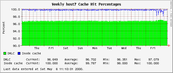 Weekly host7 Cache Hit Percentages