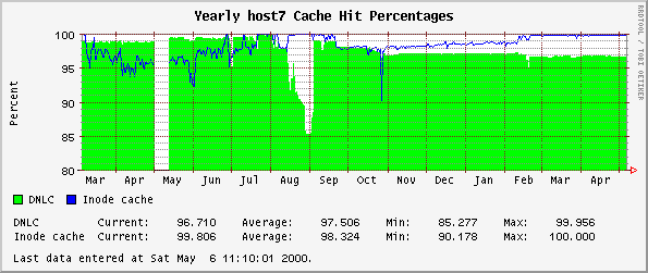 Yearly host7 Cache Hit Percentages