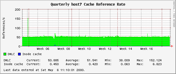 Quarterly host7 Cache Reference Rate