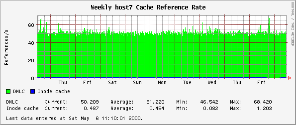 Weekly host7 Cache Reference Rate