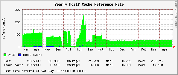 Yearly host7 Cache Reference Rate