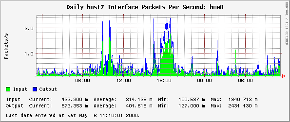 Daily host7 Interface Packets Per Second: hme0