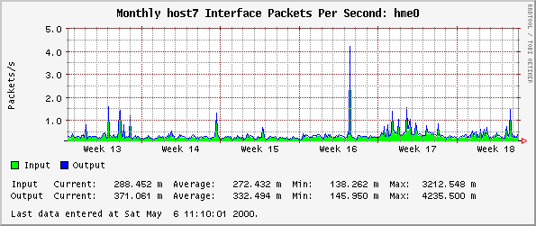 Monthly host7 Interface Packets Per Second: hme0