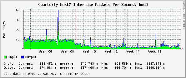 Quarterly host7 Interface Packets Per Second: hme0