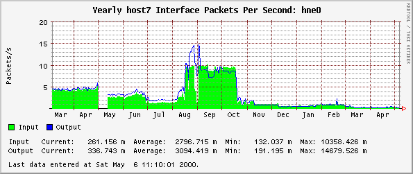 Yearly host7 Interface Packets Per Second: hme0