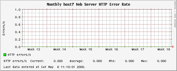 Monthly host7 Web Server HTTP Error Rate