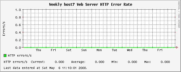 Weekly host7 Web Server HTTP Error Rate