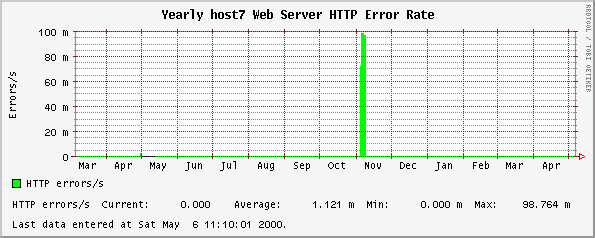 Yearly host7 Web Server HTTP Error Rate