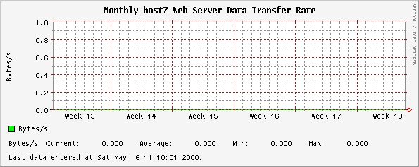 Monthly host7 Web Server Data Transfer Rate