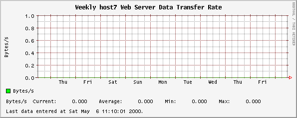 Weekly host7 Web Server Data Transfer Rate