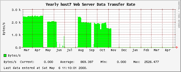 Yearly host7 Web Server Data Transfer Rate