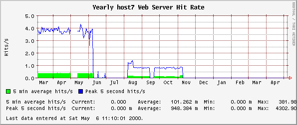 Yearly host7 Web Server Hit Rate