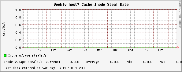 Weekly host7 Cache Inode Steal Rate