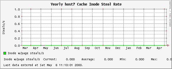Yearly host7 Cache Inode Steal Rate