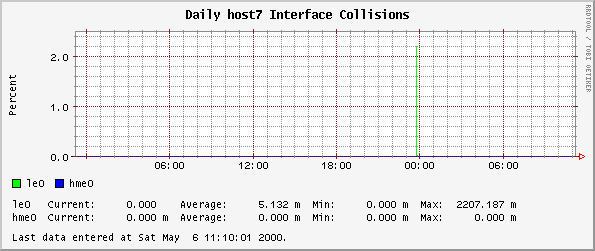 Daily host7 Interface Collisions