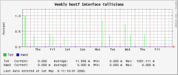 Weekly host7 Interface Collisions