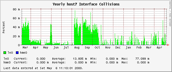 Yearly host7 Interface Collisions