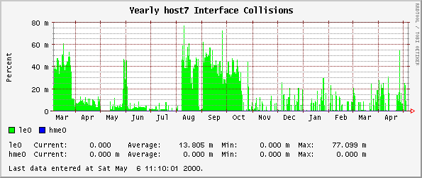 Interface Collisions