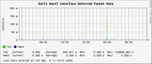 Daily host7 Interface Deferred Packet Rate