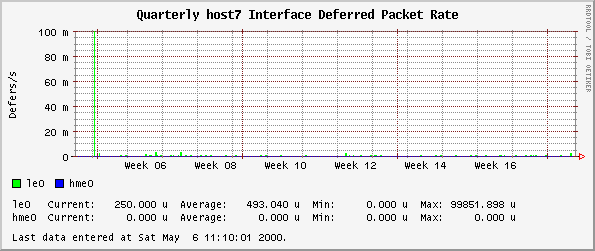 Quarterly host7 Interface Deferred Packet Rate