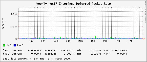 Weekly host7 Interface Deferred Packet Rate