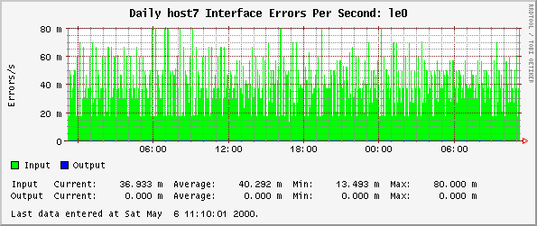 Daily host7 Interface Errors Per Second: le0
