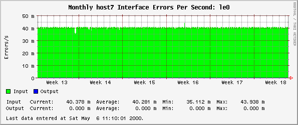 Monthly host7 Interface Errors Per Second: le0