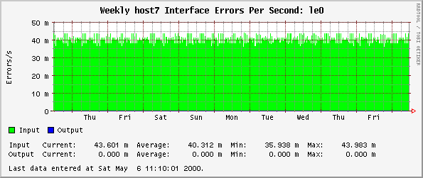 Weekly host7 Interface Errors Per Second: le0