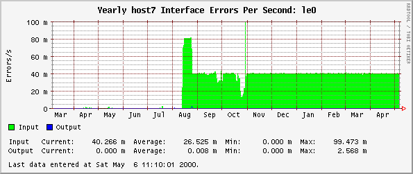 Yearly host7 Interface Errors Per Second: le0